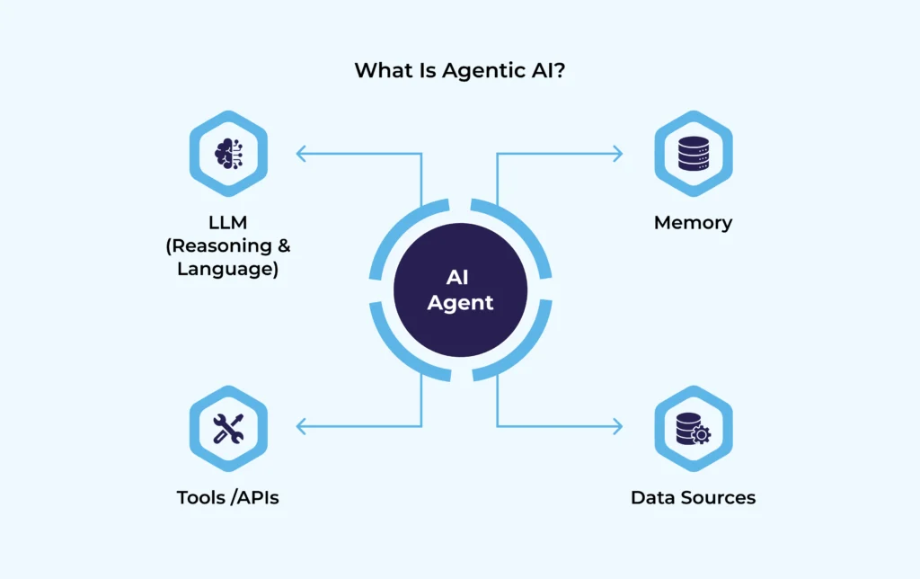 Agentic AI