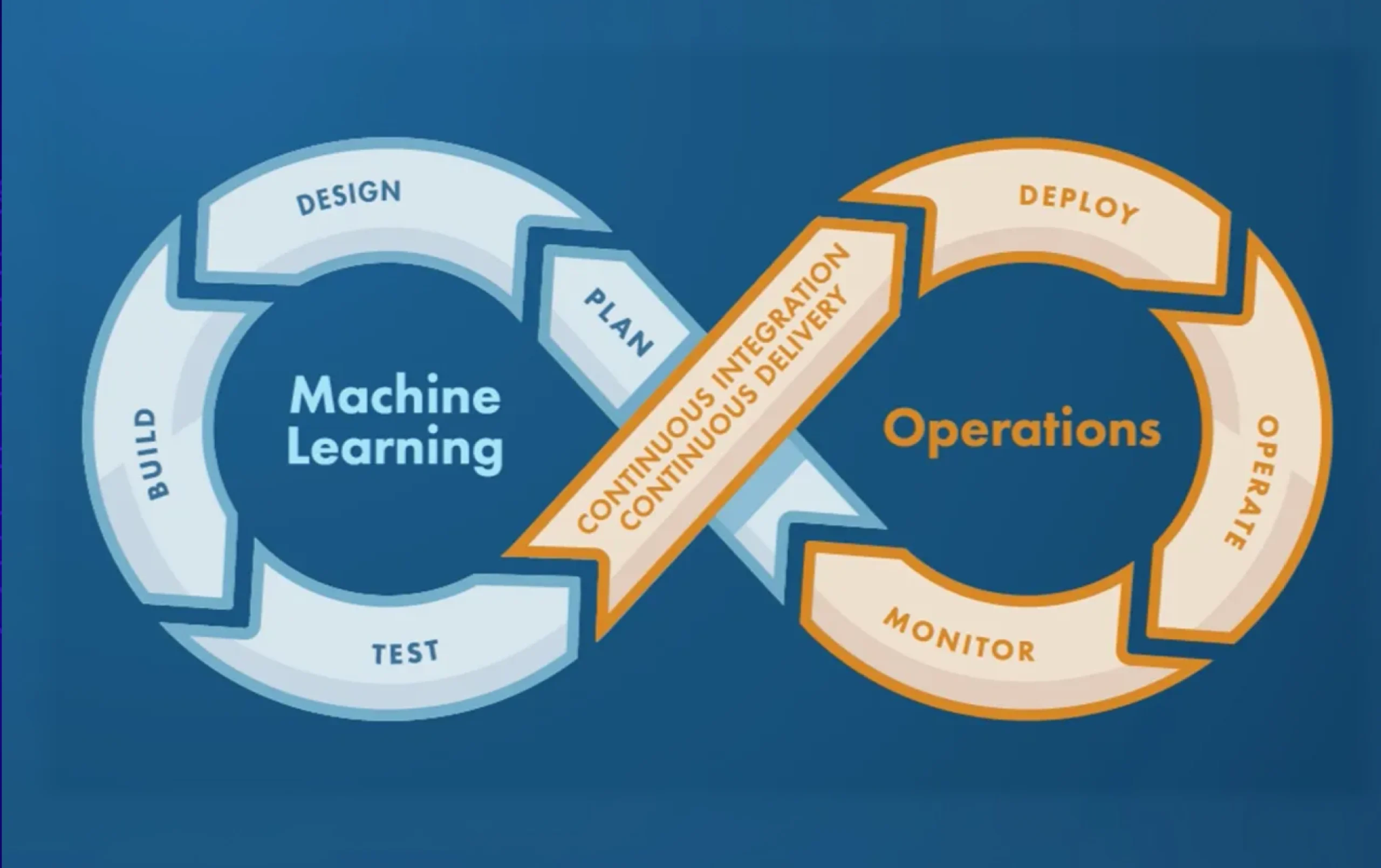 MLOps architecture diagram showing best practices for scalable machine learning deployment in 2026