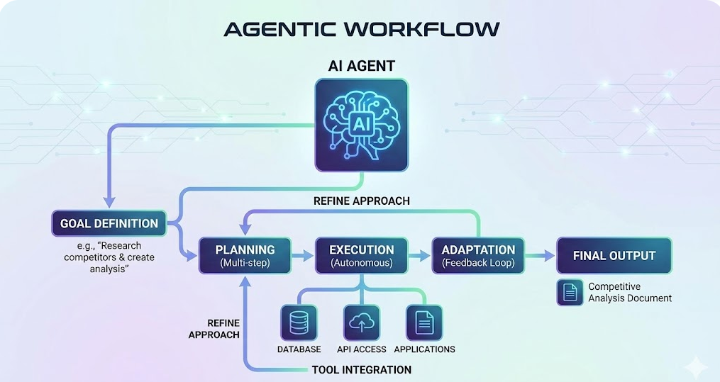 Agentic Workflows