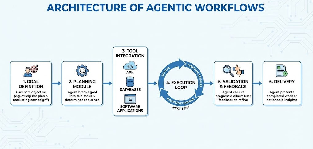 The Architecture of Agentic Workflows 