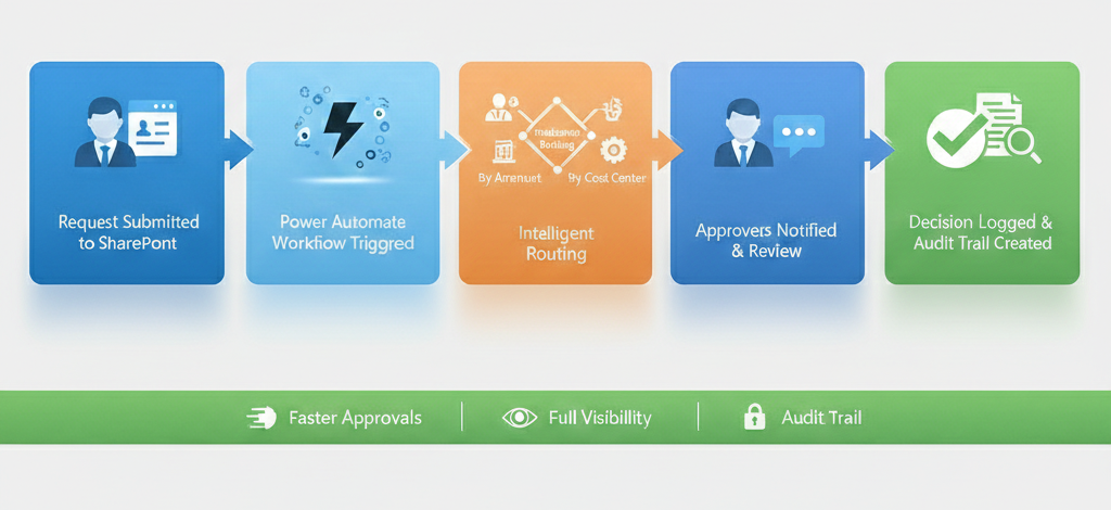 Business Workflow Automation